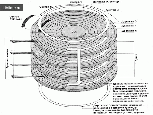 Структура жесткого диска