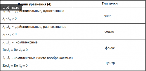 Классификация точек равновесия