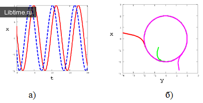 График динамики (а) и фазовий портрет (б) при 'lambda; > 0