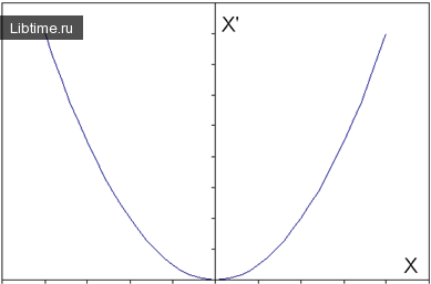 Поведение исследуемой системы в случае r = 0