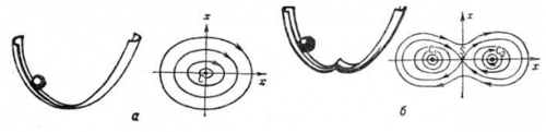 Рождения из одного состояния равновесия трех при малом изменении параметра (формы желоба)