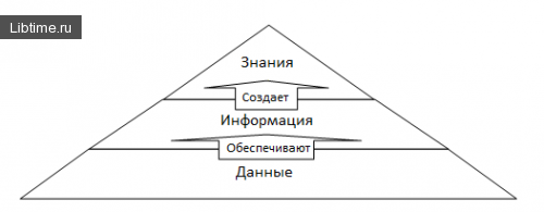 Информационная пирамида