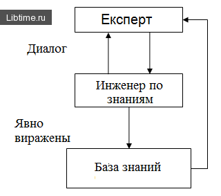 Процесс разработки базы знаний