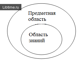 Связь между предметной областью и областью знаний