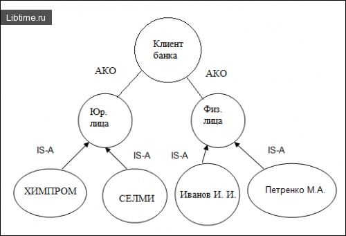 Связи типа АКО и IS-A в семантической сети