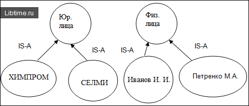 Связь типа IS-A в семантической сети