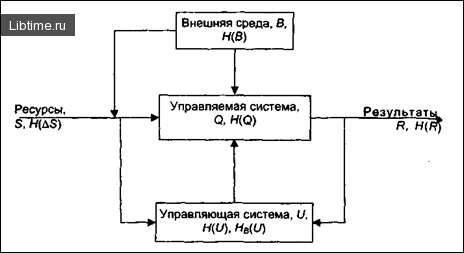 Взаимодействие внешней среды и управляемой экономической системы