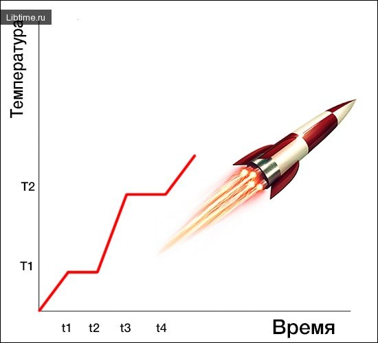 Температура сопла ракеты