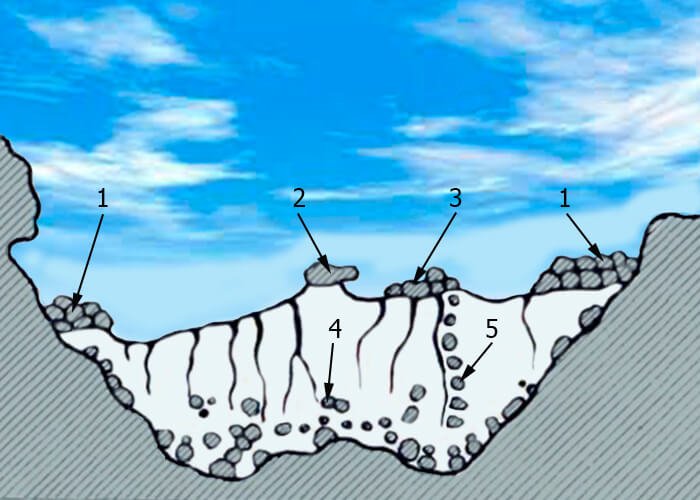Схема поперечного разреза ледника